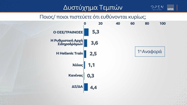 Δημοσκόπηση MRB: Στις 2,9% μονάδες η διαφορά ΝΔ-ΣΥΡΙΖΑ, οι απαντήσεις των πολιτών για τα Τέμπη