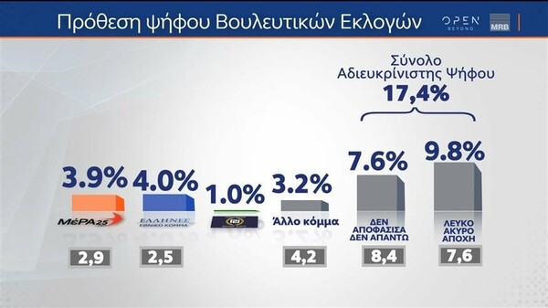 Δημοσκόπηση MRB: Στις 2,9% μονάδες η διαφορά ΝΔ-ΣΥΡΙΖΑ, οι απαντήσεις των πολιτών για τα Τέμπη