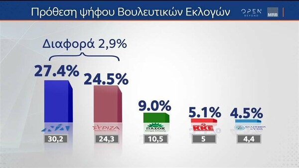 Δημοσκόπηση MRB: Στις 2,9% μονάδες η διαφορά ΝΔ-ΣΥΡΙΖΑ, οι απαντήσεις των πολιτών για τα Τέμπη