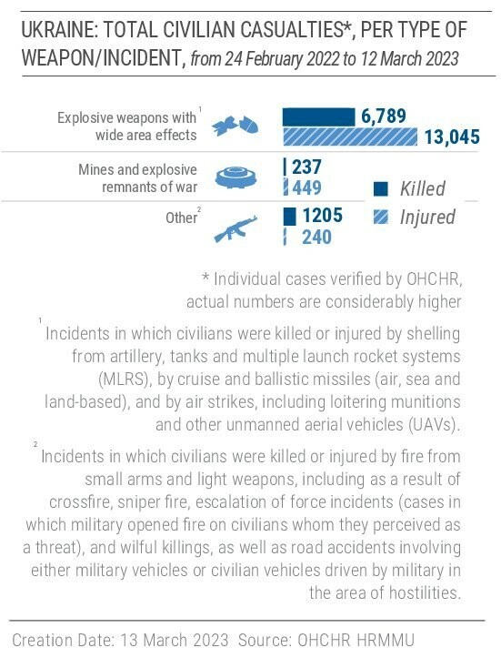 Πόλεμος στην Ουκρανία-ΟΗΕ: Περισσότεροι από 8.200 άμαχοι νεκροί από την έναρξη της ρωσικής εισβολής