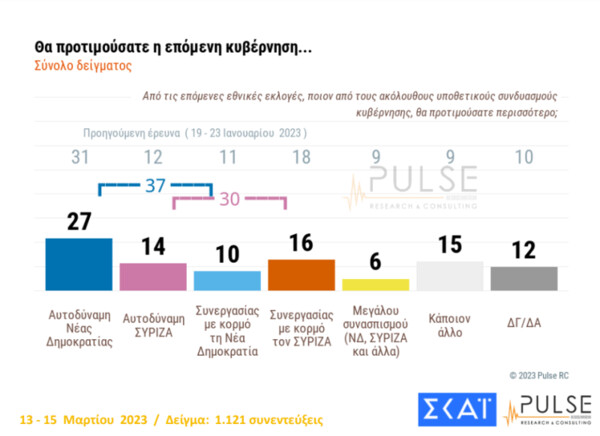 Δύο νέες δημοσκοπήσεις: Η διαφορά ΝΔ-ΣΥΡΙΖΑ και οι ευθύνες για το δυστύχημα στα Τέμπη