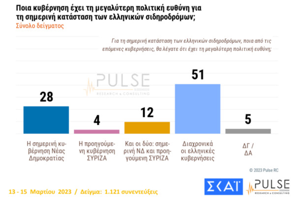 Δύο νέες δημοσκοπήσεις: Η διαφορά ΝΔ-ΣΥΡΙΖΑ και οι ευθύνες για το δυστύχημα στα Τέμπη