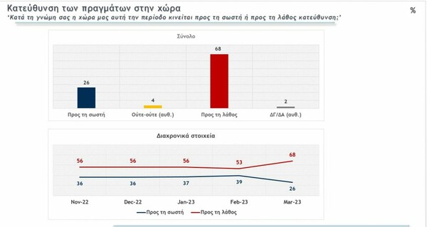 Δύο νέες δημοσκοπήσεις: Η διαφορά ΝΔ-ΣΥΡΙΖΑ και οι ευθύνες για το δυστύχημα στα Τέμπη