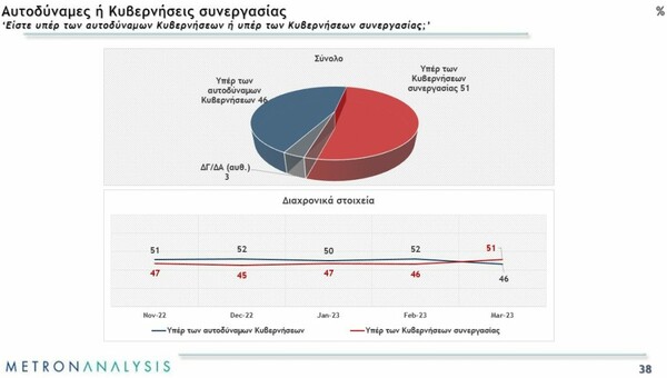 Δύο νέες δημοσκοπήσεις: Η διαφορά ΝΔ-ΣΥΡΙΖΑ και οι ευθύνες για το δυστύχημα στα Τέμπη