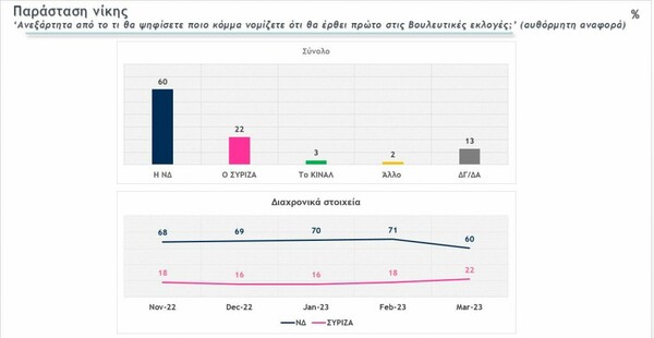 Δύο νέες δημοσκοπήσεις: Η διαφορά ΝΔ-ΣΥΡΙΖΑ και οι ευθύνες για το δυστύχημα στα Τέμπη