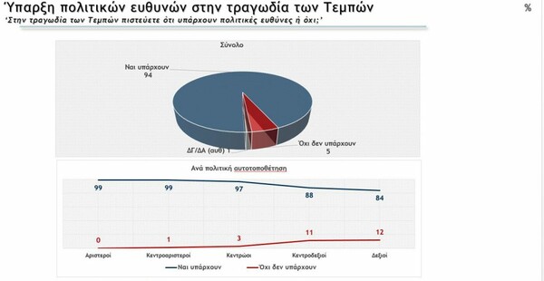 Δύο νέες δημοσκοπήσεις: Η διαφορά ΝΔ-ΣΥΡΙΖΑ και οι ευθύνες για το δυστύχημα στα Τέμπη