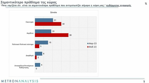 Δύο νέες δημοσκοπήσεις: Η διαφορά ΝΔ-ΣΥΡΙΖΑ και οι ευθύνες για το δυστύχημα στα Τέμπη