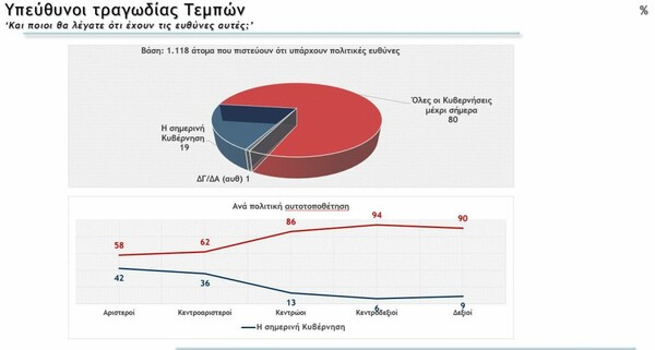 Δύο νέες δημοσκοπήσεις: Η διαφορά ΝΔ-ΣΥΡΙΖΑ και οι ευθύνες για το δυστύχημα στα Τέμπη