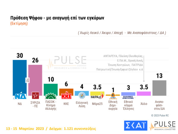 Δύο νέες δημοσκοπήσεις: Η διαφορά ΝΔ-ΣΥΡΙΖΑ και οι ευθύνες για το δυστύχημα στα Τέμπη