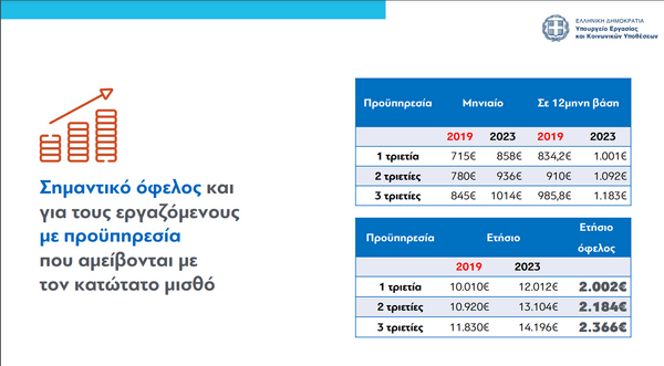 Κατώτατος μισθός: Πώς διαμορφώνονται 19 επιδόματα και τι αλλάζει με τις τριετίες-Παραδείγματα και ποσά 