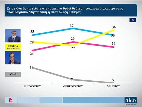 Δημοσκόπηση Alco: Ευκαιρία διακυβέρνησης στον «Κανένα» λέει το 36%