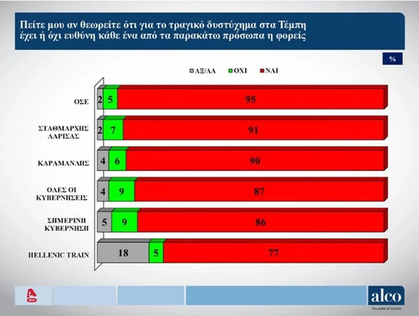 Δημοσκόπηση Alco: Ευκαιρία διακυβέρνησης στον «Κανένα» λέει το 36%