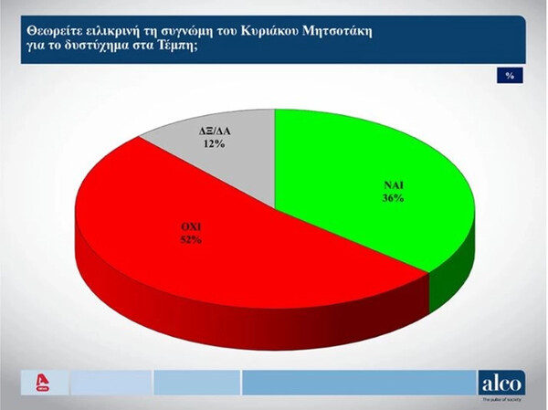 Δημοσκόπηση Alco: Ευκαιρία διακυβέρνησης στον «Κανένα» λέει το 36%