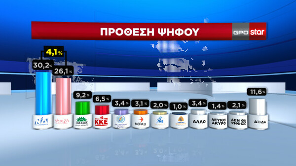 Δημοσκόπηση GPO: