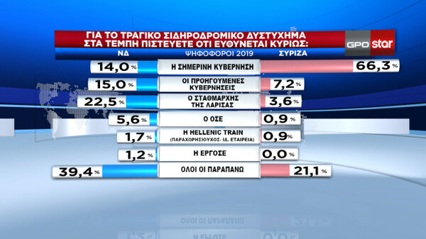 Δημοσκόπηση GPO: