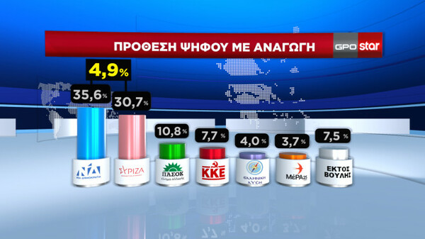 Δημοσκόπηση GPO: