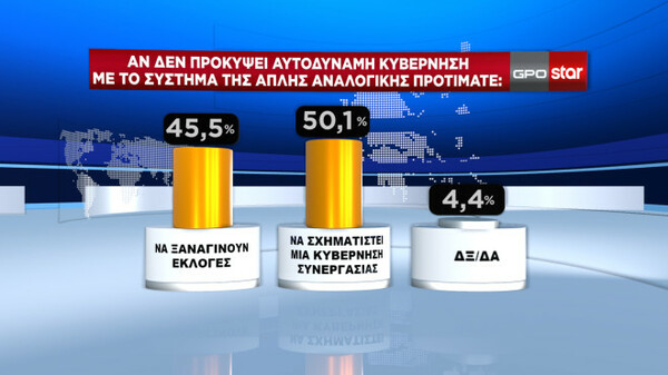 Δημοσκόπηση GPO: