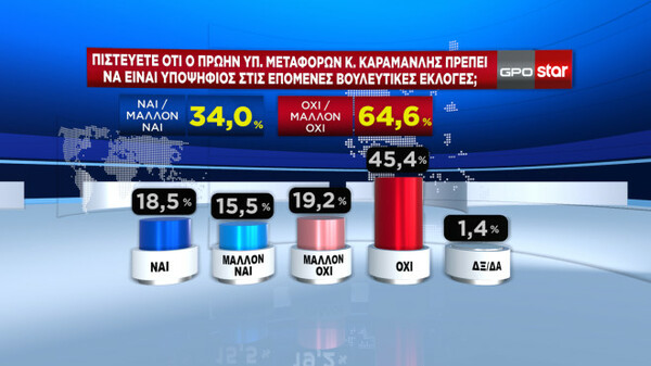 Δημοσκόπηση GPO: