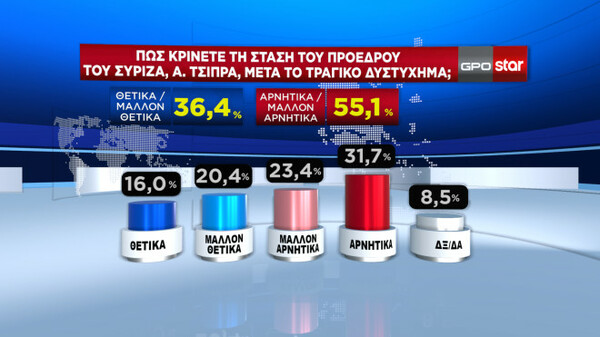 Δημοσκόπηση GPO: