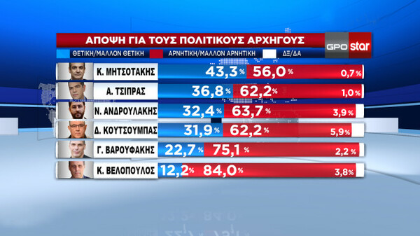 Δημοσκόπηση GPO: