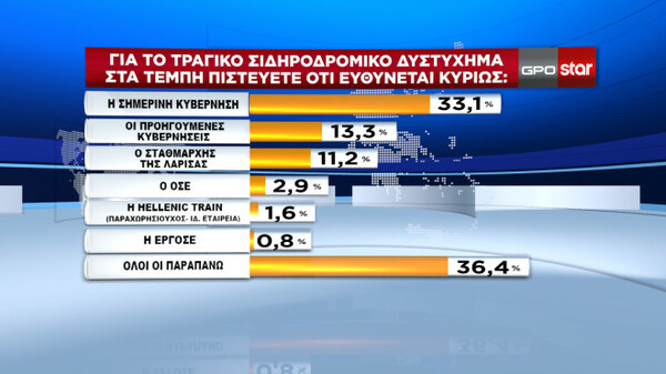 Δημοσκόπηση GPO: