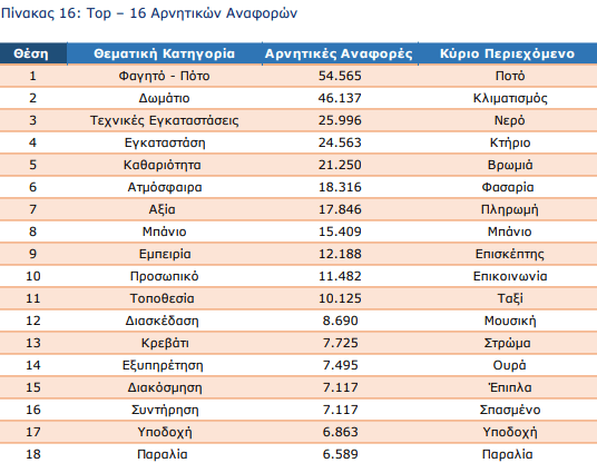 Τα συχνότερα παράπονα των τουριστών για την Ελλάδα- Ποτά, κλιματισμός και κρύο νερό