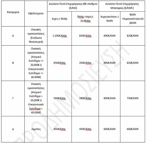 «Φωτοβολταϊκά στη στέγη»: Τον Απρίλιο ξεκινούν οι αιτήσεις – Ποιοι θα λάβουν 16.000€