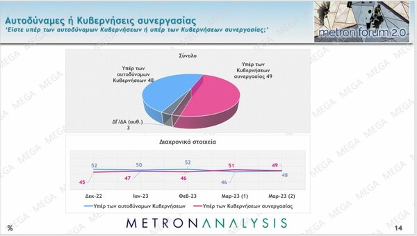 Δημοσκόπηση Metron Analysis: Στο 4,7 η διαφορά ΝΔ – ΣΥΡΙΖΑ, αυξημένοι οι αναποφάσιστοι