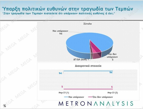 Δημοσκόπηση Metron Analysis: Στο 4,7 η διαφορά ΝΔ – ΣΥΡΙΖΑ, αυξημένοι οι αναποφάσιστοι