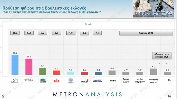 Δημοσκόπηση Metron Analysis: Στο 4,7 η διαφορά ΝΔ – ΣΥΡΙΖΑ, αυξημένοι οι αναποφάσιστοι