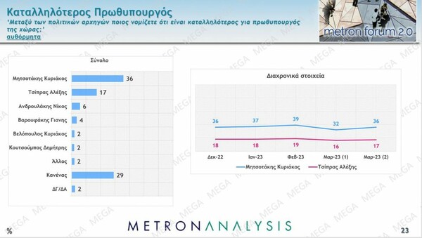 Δημοσκόπηση Metron Analysis: Στο 4,7 η διαφορά ΝΔ – ΣΥΡΙΖΑ, αυξημένοι οι αναποφάσιστοι