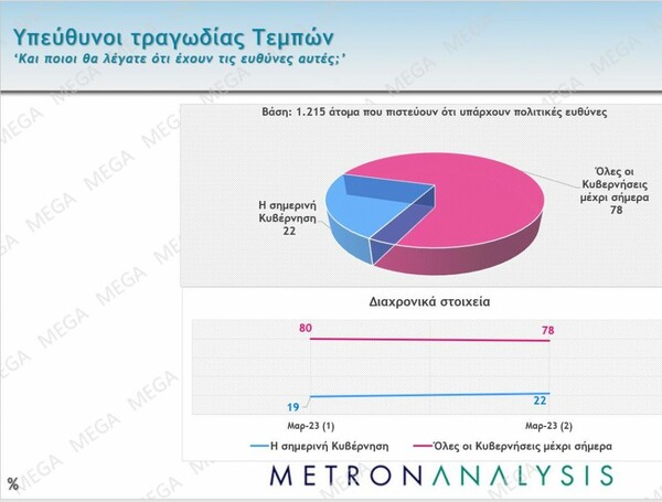 Δημοσκόπηση Metron Analysis: Στο 4,7 η διαφορά ΝΔ – ΣΥΡΙΖΑ, αυξημένοι οι αναποφάσιστοι