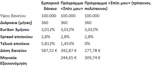 «Σπίτι μου»: Ωφελούμενοι, ποσά και διαδικασία - Αναλυτικά παραδείγματα