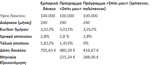 «Σπίτι μου»: Ωφελούμενοι, ποσά και διαδικασία - Αναλυτικά παραδείγματα