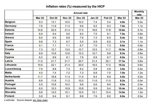 Eurostat: Μείωση του πληθωρισμού στο 5,4% τον Μάρτιο στην Ελλάδα