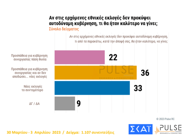 Δημοσκόπηση Pulse: 4,5% η διαφορά ΝΔ- ΣΥΡΙΖΑ, τα σενάρια κατανομής των εδρών