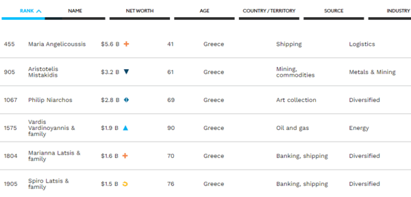Forbes: Οι 6 Έλληνες στη λίστα των δισεκατομμυριούχων- Ψηλότερα η Μαρία Αγγελικούση