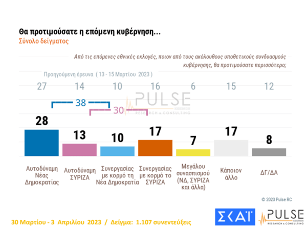 Δημοσκόπηση Pulse: 4,5% η διαφορά ΝΔ- ΣΥΡΙΖΑ, τα σενάρια κατανομής των εδρών