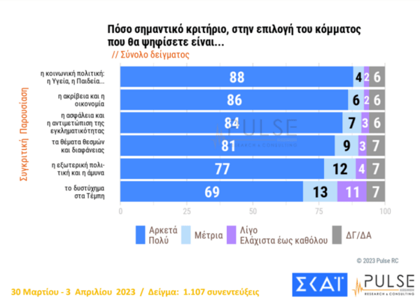 Δημοσκόπηση Pulse: 4,5% η διαφορά ΝΔ- ΣΥΡΙΖΑ, τα σενάρια κατανομής των εδρών