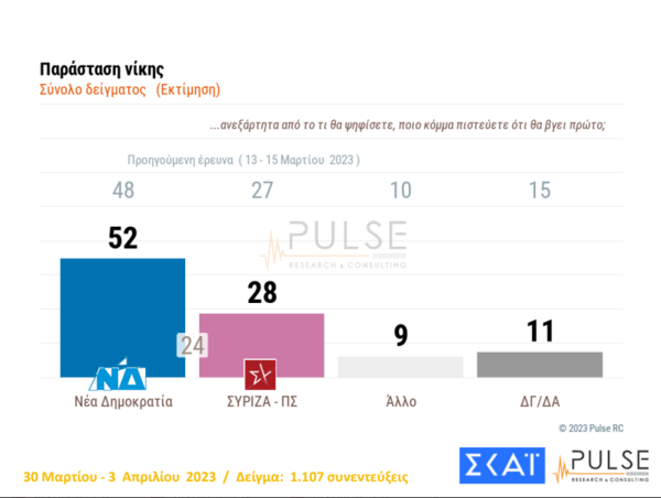 Δημοσκόπηση Pulse: 4,5% η διαφορά ΝΔ- ΣΥΡΙΖΑ, τα σενάρια κατανομής των εδρών