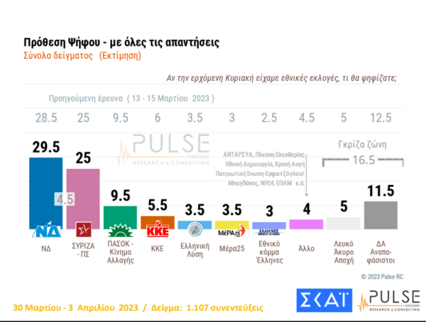 Δημοσκόπηση Pulse: 4,5% η διαφορά ΝΔ- ΣΥΡΙΖΑ, τα σενάρια κατανομής των εδρών