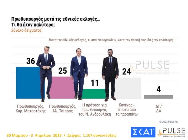 Δημοσκόπηση Pulse: 4,5% η διαφορά ΝΔ- ΣΥΡΙΖΑ, τα σενάρια κατανομής των εδρών