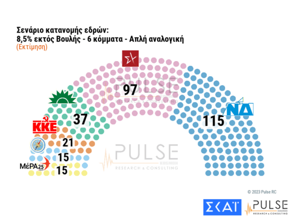 Δημοσκόπηση Pulse: 4,5% η διαφορά ΝΔ- ΣΥΡΙΖΑ, τα σενάρια κατανομής των εδρών