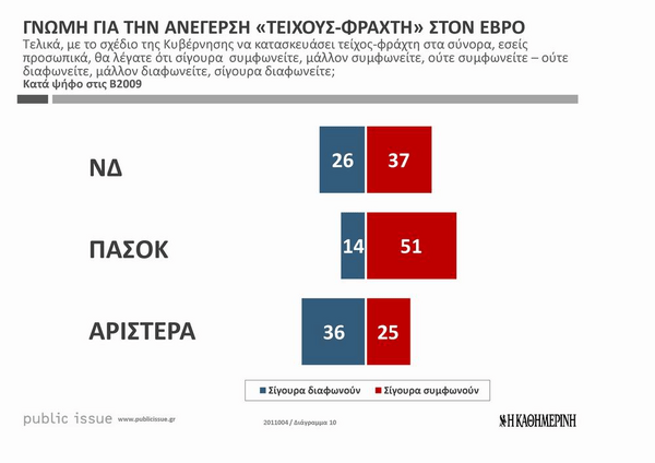 Η πολιτική σύγκρουση για τον φράχτη στον Έβρο