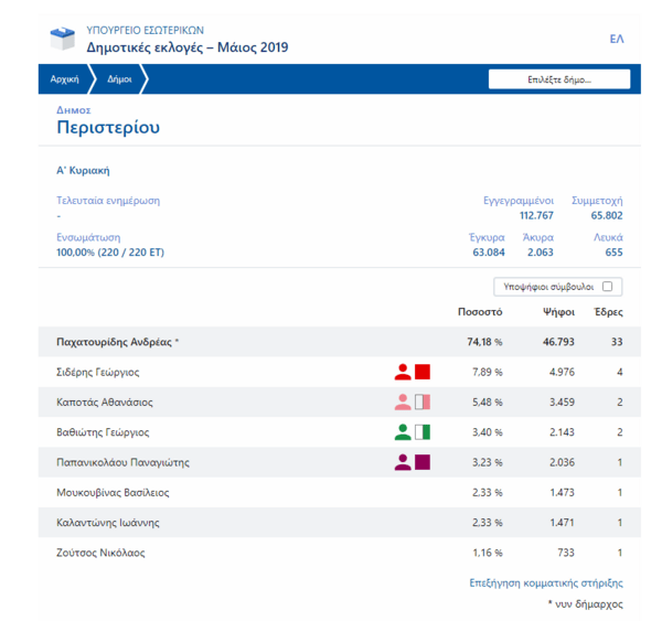 Γιατί ο ΣΥΡΙΖΑ θα στηρίξει τον Παχατουρίδη στο Περιστέρι