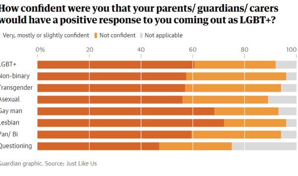 Βρετανία: Οι μισοί νέοι ενήλικες ΛΟΑΤ+ έχουν αποξενωθεί από συγγενείς του