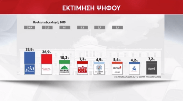 Δημοσκόπηση Metron Analysis: Στο 5,6% η διαφορά ανάμεσα σε ΝΔ και ΣΥΡΙΖΑ - Η αξιολόγηση πρωθυπουργού