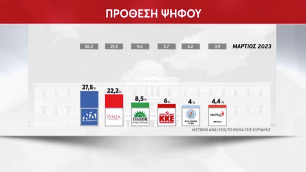 Δημοσκόπηση Metron Analysis: Στο 5,6% η διαφορά ανάμεσα σε ΝΔ και ΣΥΡΙΖΑ - Η αξιολόγηση πρωθυπουργού