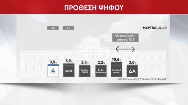 Δημοσκόπηση Metron Analysis: Στο 5,6% η διαφορά ανάμεσα σε ΝΔ και ΣΥΡΙΖΑ - Η αξιολόγηση πρωθυπουργού