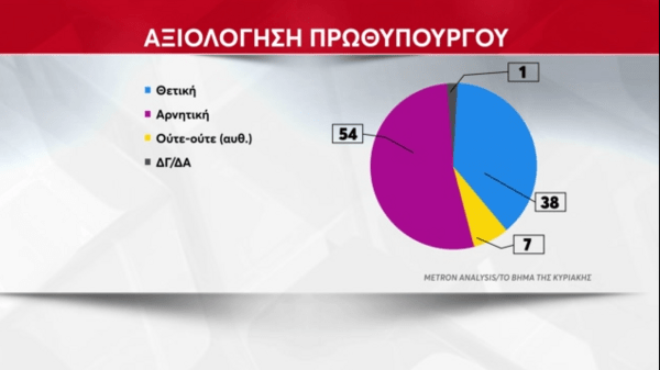 Δημοσκόπηση Metron Analysis: Στο 5,6% η διαφορά ανάμεσα σε ΝΔ και ΣΥΡΙΖΑ - Η αξιολόγηση πρωθυπουργού